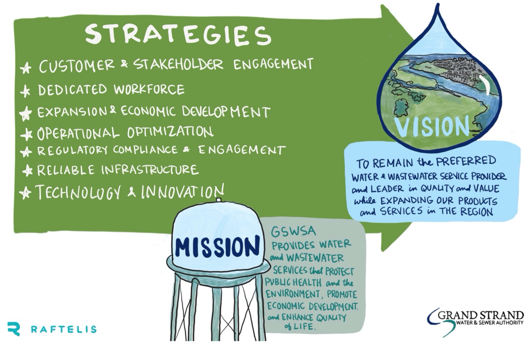 GSWASA strategic plan graphic