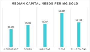 Median Capital Needs Per MGD Sold