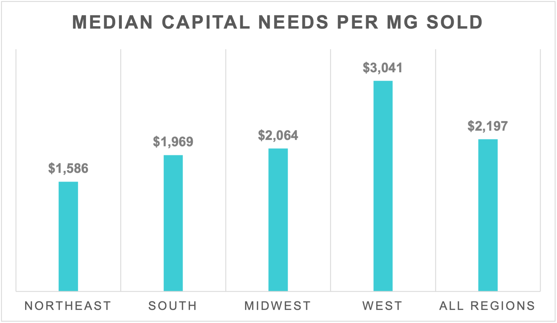 Median Capital Needs Per MG Sold
