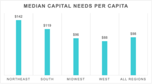 WW - Median Capital Needs Per Capita