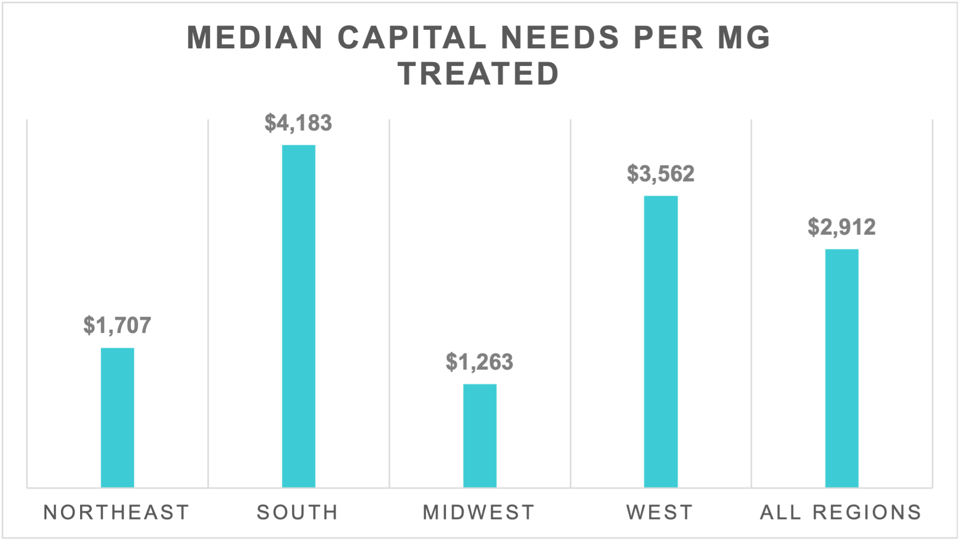 WW - Median Capital Needs Per MG Treated