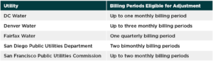 Table showing various utilities and their billing periods. DC Water has up to one monthly billing period. Denver Water has up to three monthly billing periods. Fiarfax Water has one quarterly billing period. San Diego Public Utilities Department has two bimonthly billing periods. San Francisco Public Utilities Commission has up to two monthly billing periods.