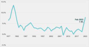 Graph showing the historical annual change in the Consumer Price Index